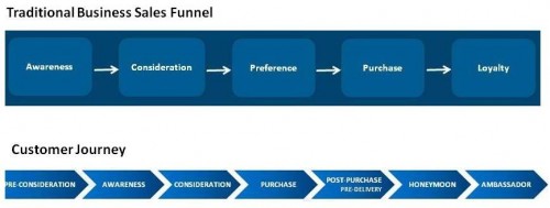 Sales funnel and customer journey